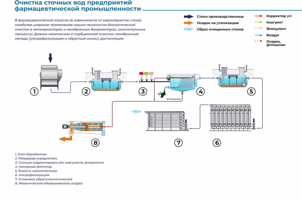 Классическая схема очистки сточных вод