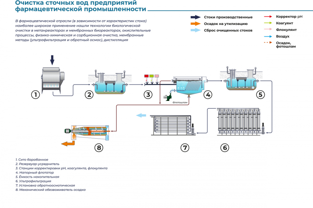 Предприятия по очистке воды. Технологическая схема очистных сооружений сточных вод. Схема очистки сточных вод на рыбоперерабатывающем предприятии. Система очистки сточных вод на судне Biocon схема. Система очистки сточных вод на судне Biocon Mini схема.