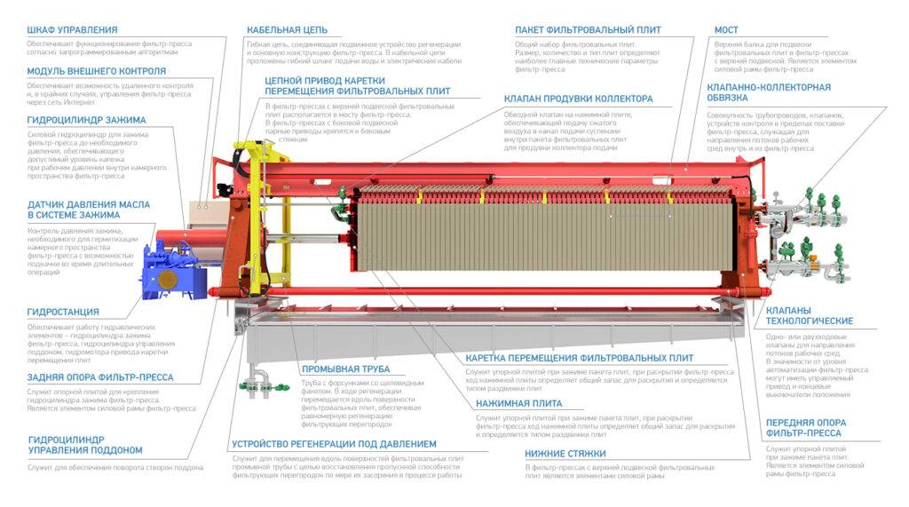 Рамный фильтр пресс схема