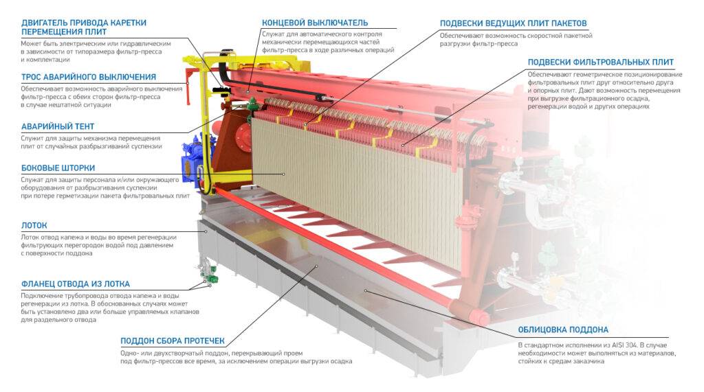 Рамный фильтр пресс схема