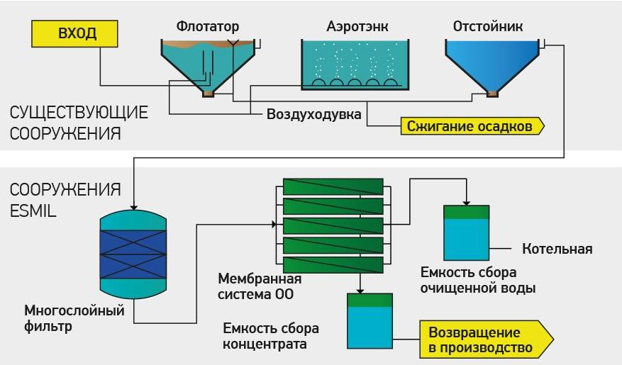 Объясните почему целлюлозно бумажное. Схема очистки сточных вод производства бумаги. Водоснабжение на целлюлозно бумажных комбинатах. Схема очистки сточных вод бумажного производства. Технология производства бумаги.