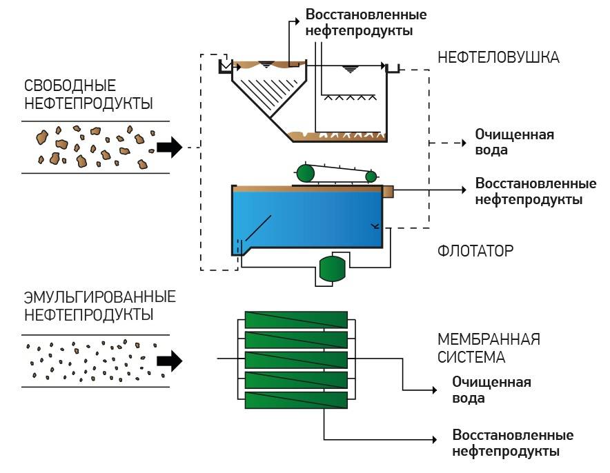 Очистка воды от нефти. Флотатор для очистки сточных вод от нефтепродуктов. Схема ультрафильтрации сточных вод. Мембранная система для очистки сточных вод. Флотация очистка сточных вод.